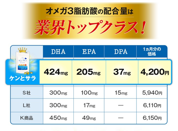 ケンとサラ/業界NO.1オメガ3脂肪酸の配合量